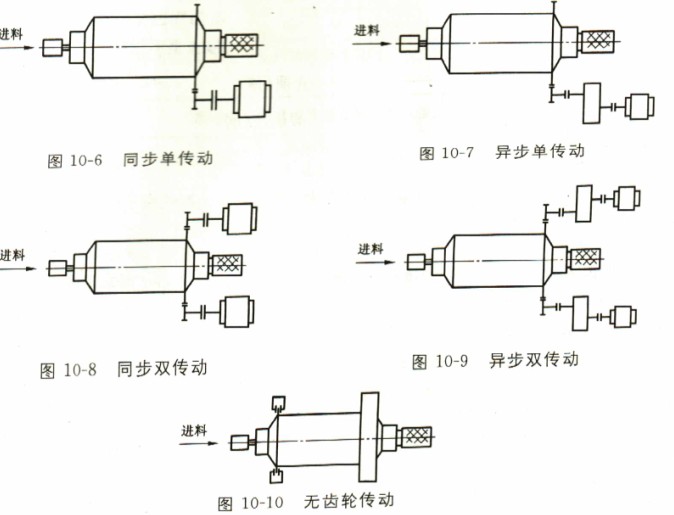 球磨機傳動方式 球磨機傳動方式