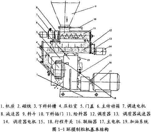 環模顆粒機主要結構圖