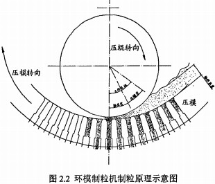 環模顆粒機製粒原理示意圖