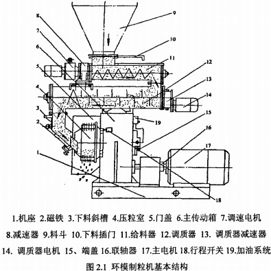 顆粒機結構布局
