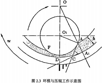 顆粒機環模與壓輥工作示意圖