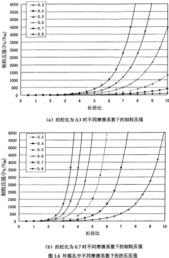 顆粒機環模長徑比