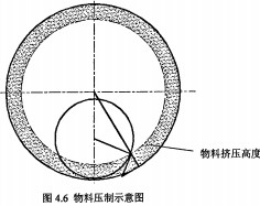 顆粒機環模物料壓製區
