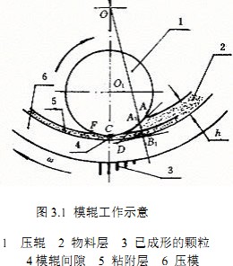 顆粒機壓輥環模工作示意圖