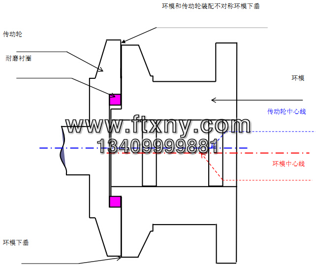 顆粒機環模磨損示意圖